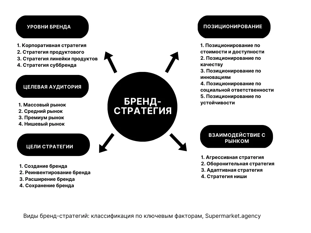 Бренд-стратегии, дизайн и цифровые продукты для роста вашего бизнеса