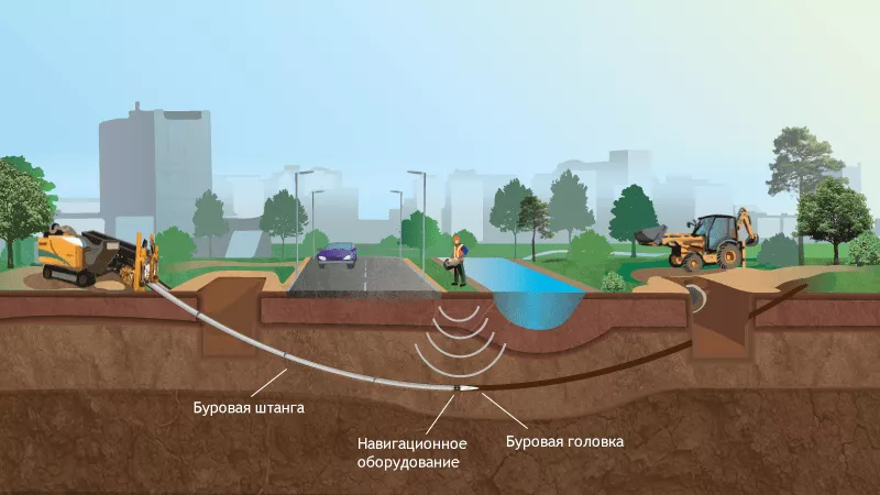 Прокол под дорогой методом горизонтального направленного бурения