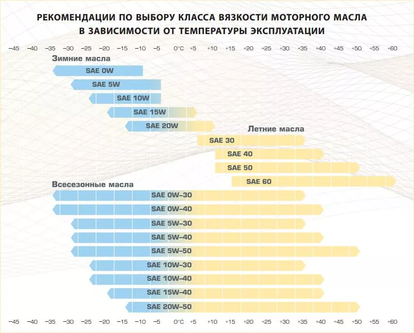 Рекомендации по выбору трансмиссионного масла